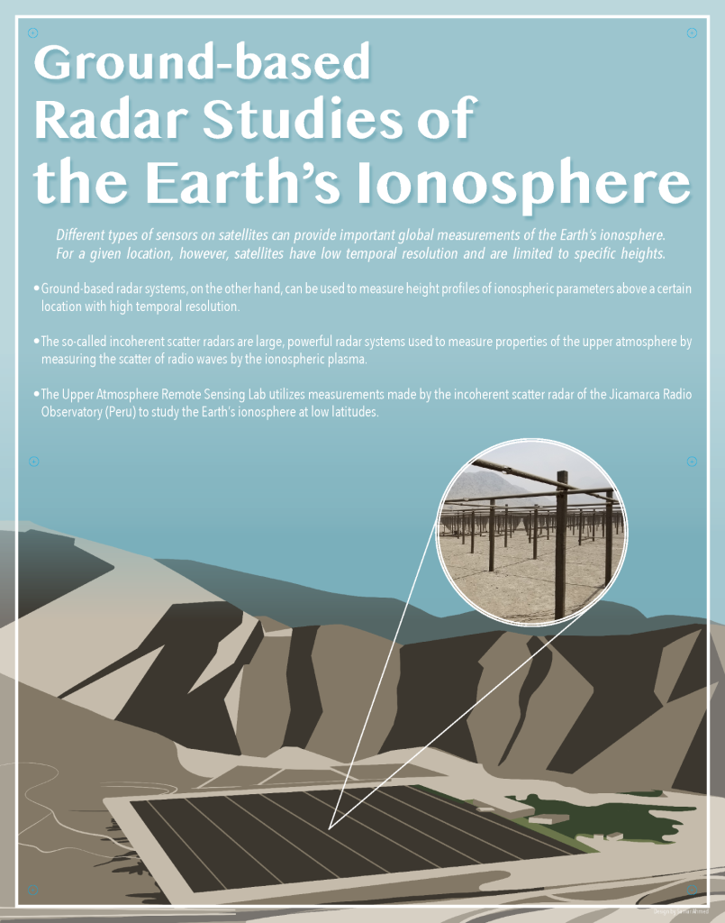 Ground-based Radar Studies of Earth's Ionosphere